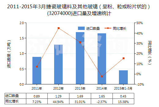 2011-2015年3月搪瓷玻璃料及其他玻璃（呈粉、?；蚍燮瑺畹模?32074000)進(jìn)口量及增速統(tǒng)計(jì)